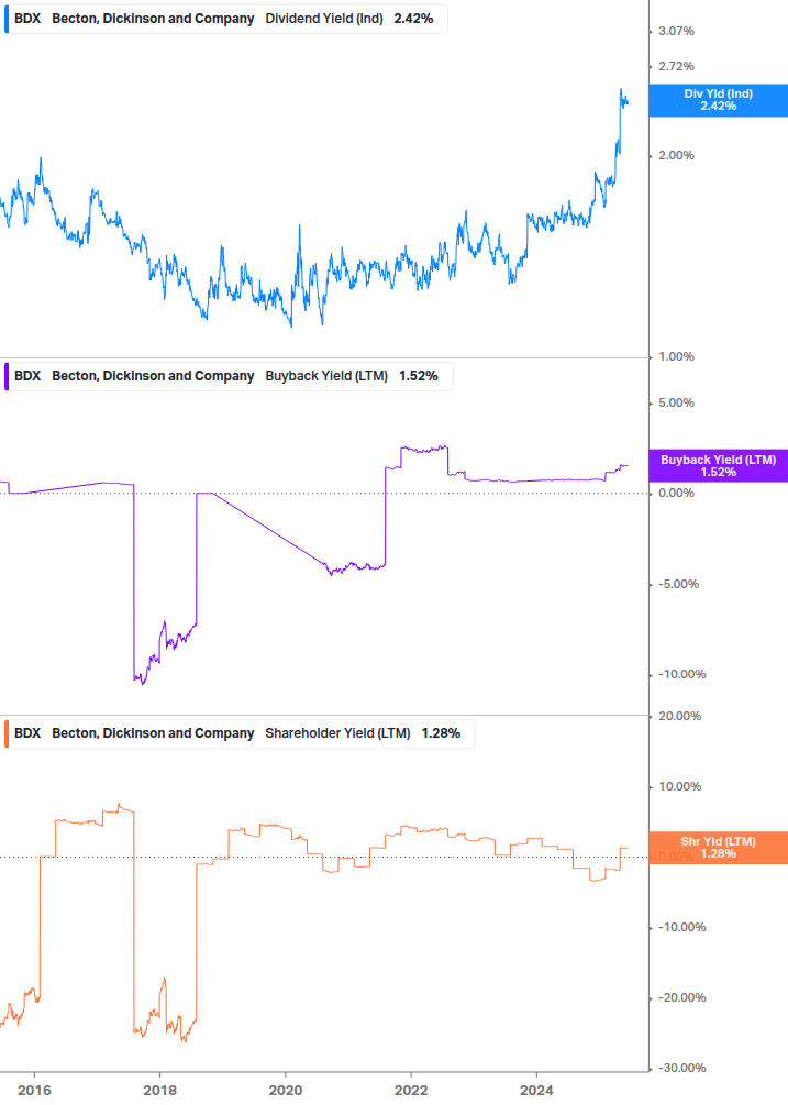 Shareholder Yield Chart