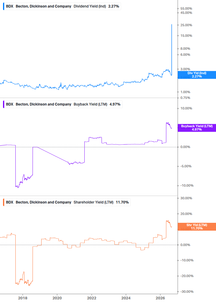 Shareholder Yield Chart