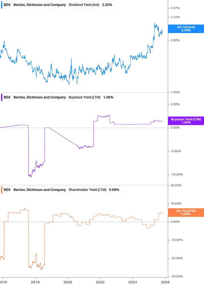 Shareholder Yield Chart