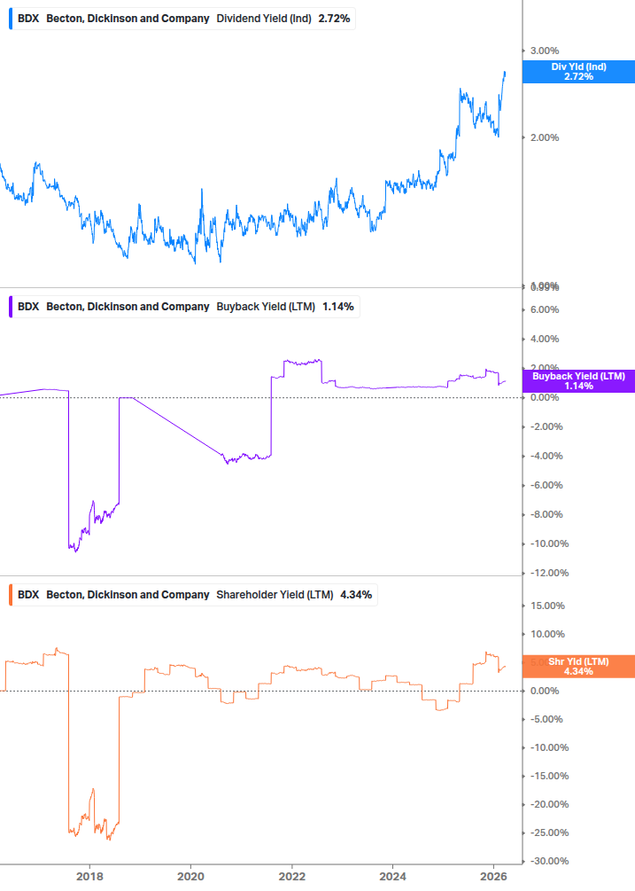 Shareholder Yield Chart
