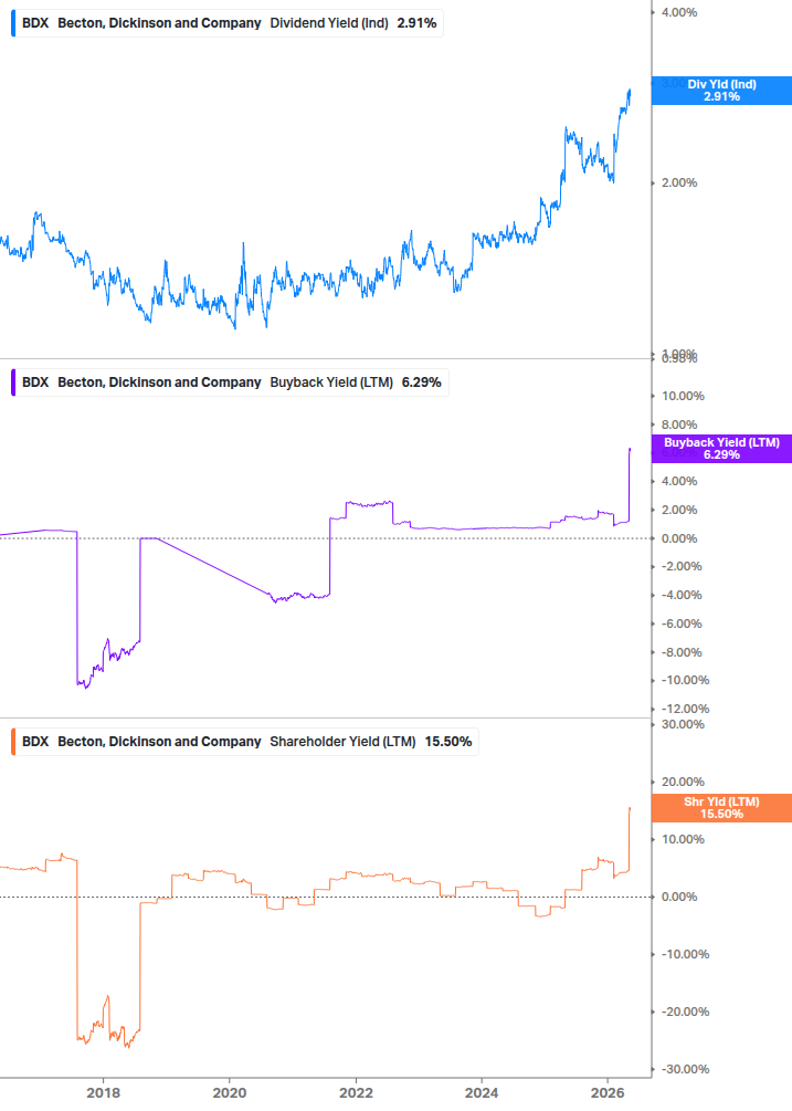 Shareholder Yield Chart