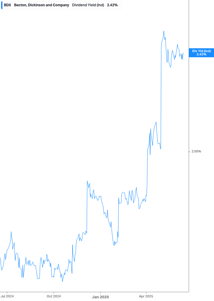 Dividend Yield Chart