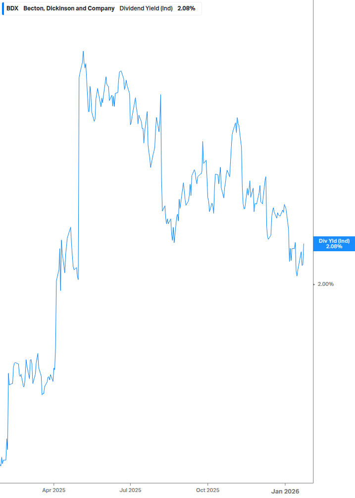 Dividend Yield Chart