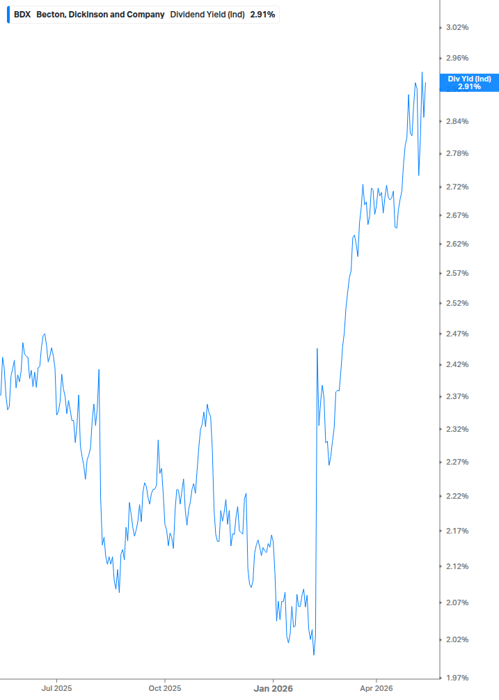 Dividend Yield Chart