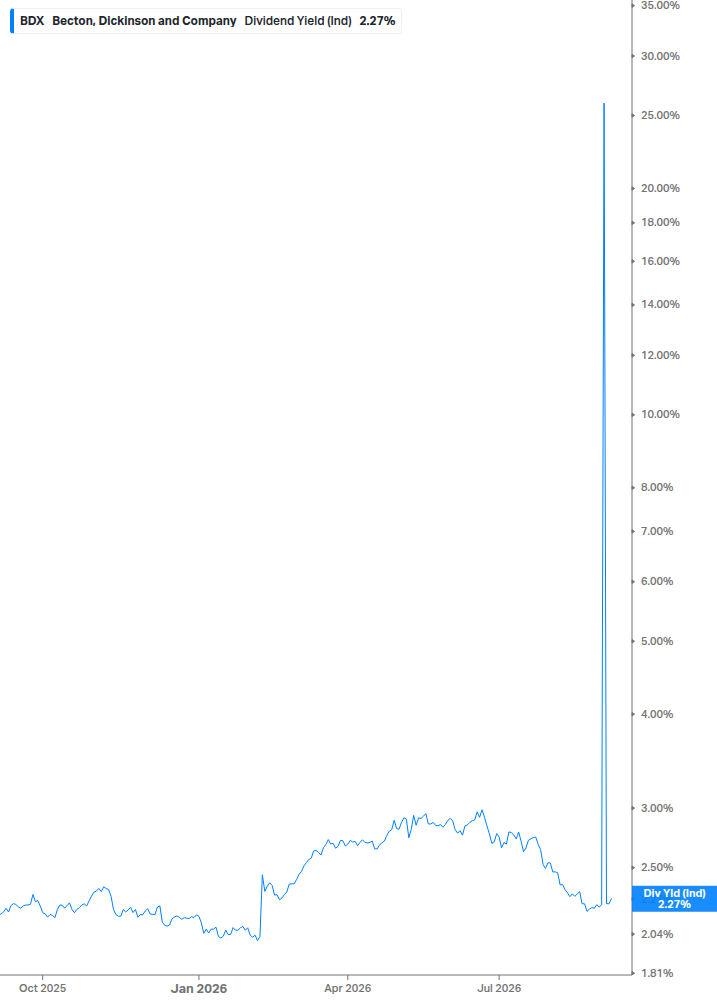 Dividend Yield Chart