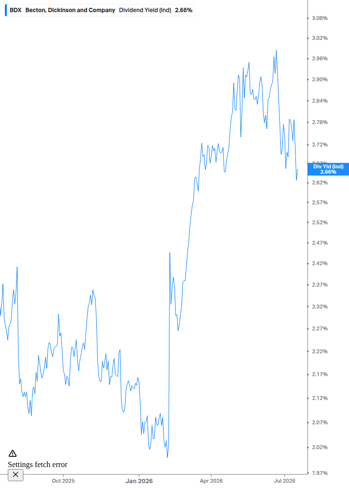 Dividend Yield Chart