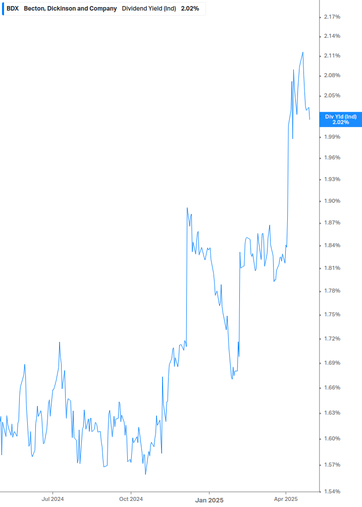 Dividend Yield Chart
