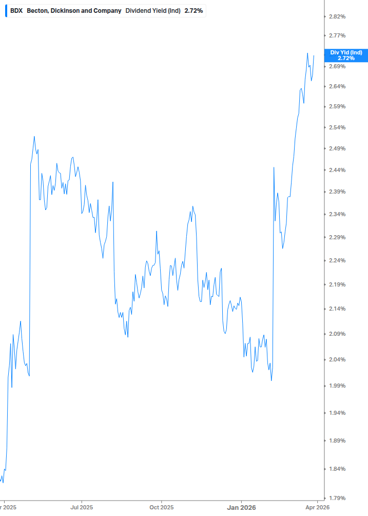 Dividend Yield Chart