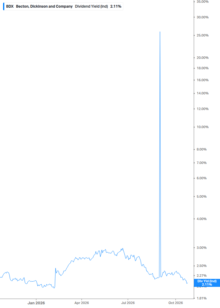 Dividend Yield Chart