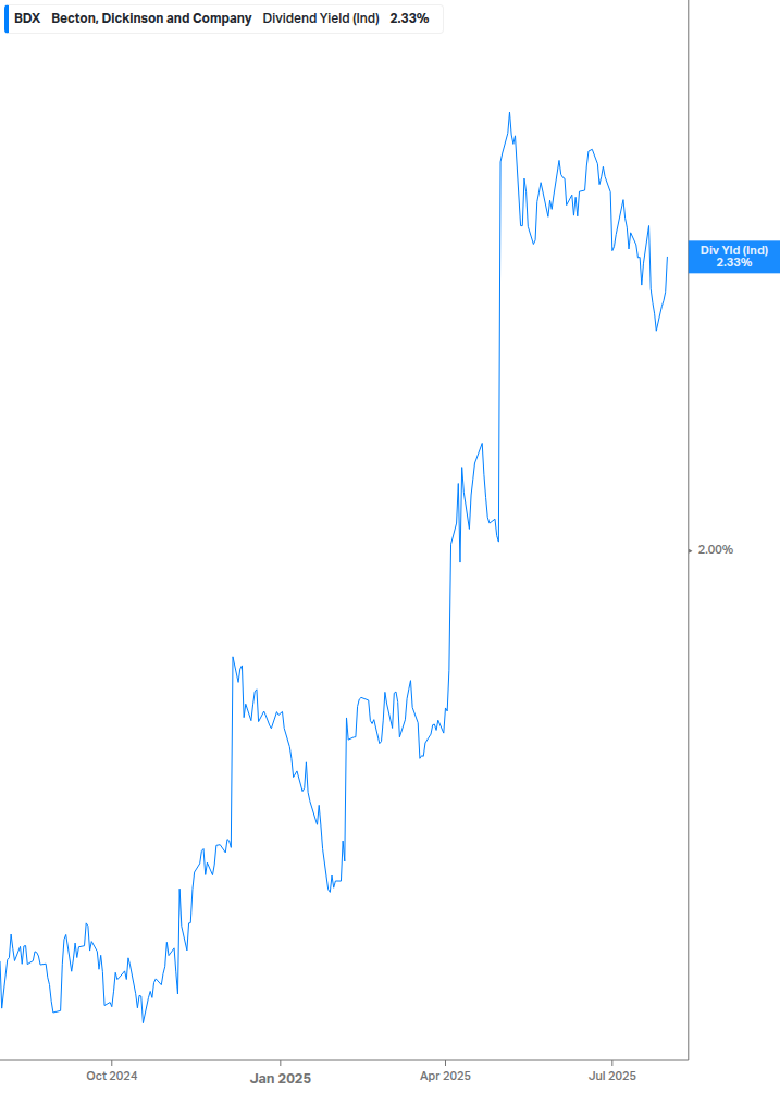 Dividend Yield Chart