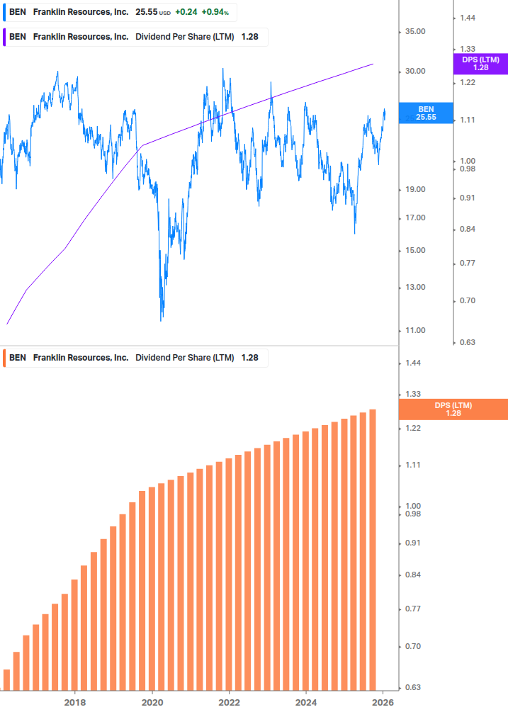 Dividend Growth Chart