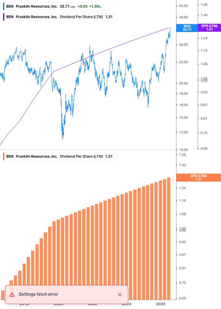Dividend Growth Chart