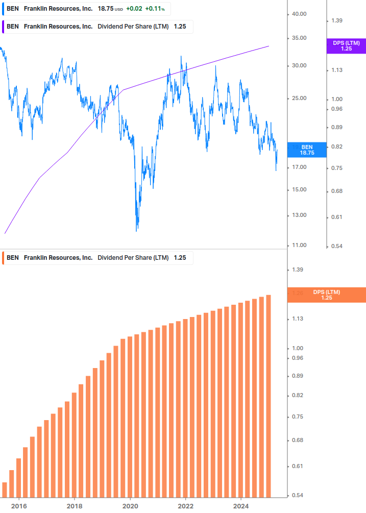 Dividend Growth Chart