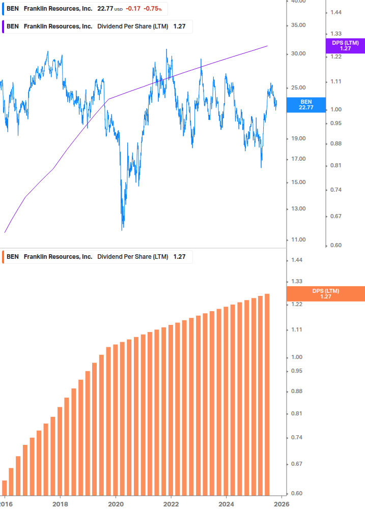 Dividend Growth Chart