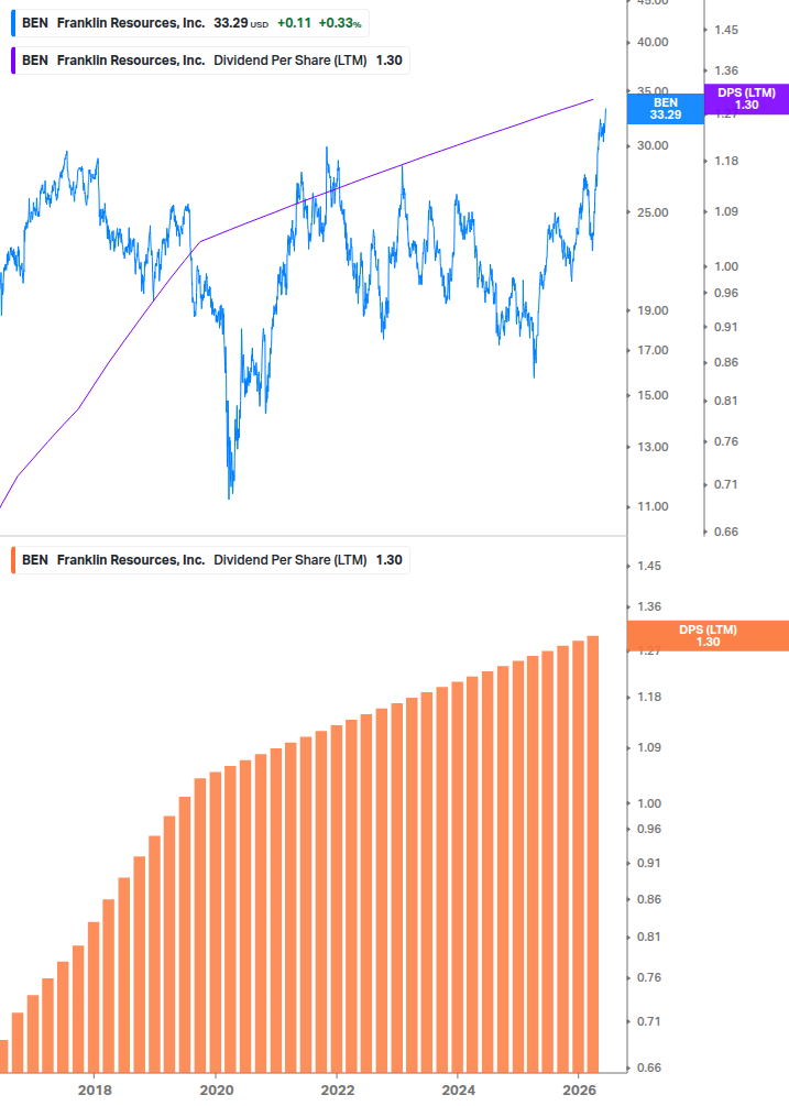 Dividend Growth Chart