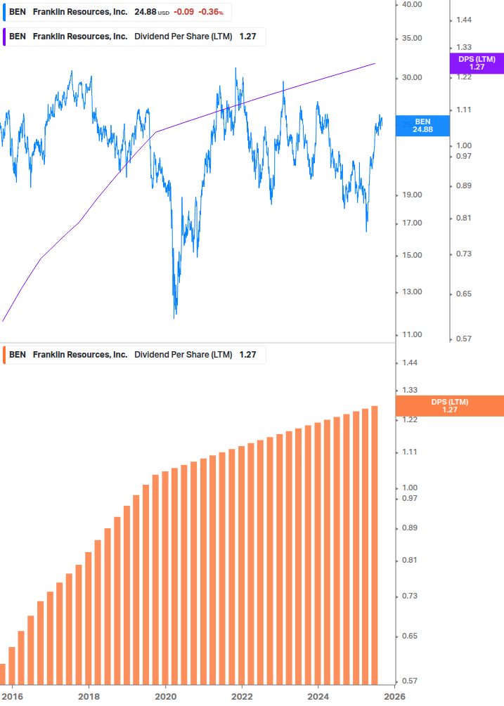 Dividend Growth Chart