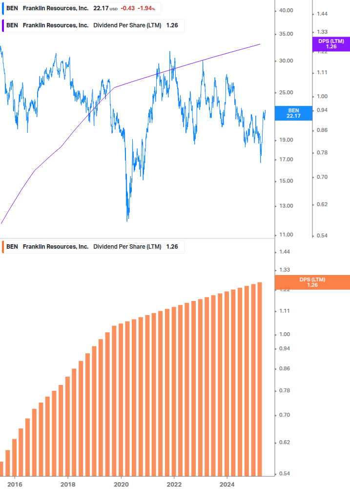 Dividend Growth Chart