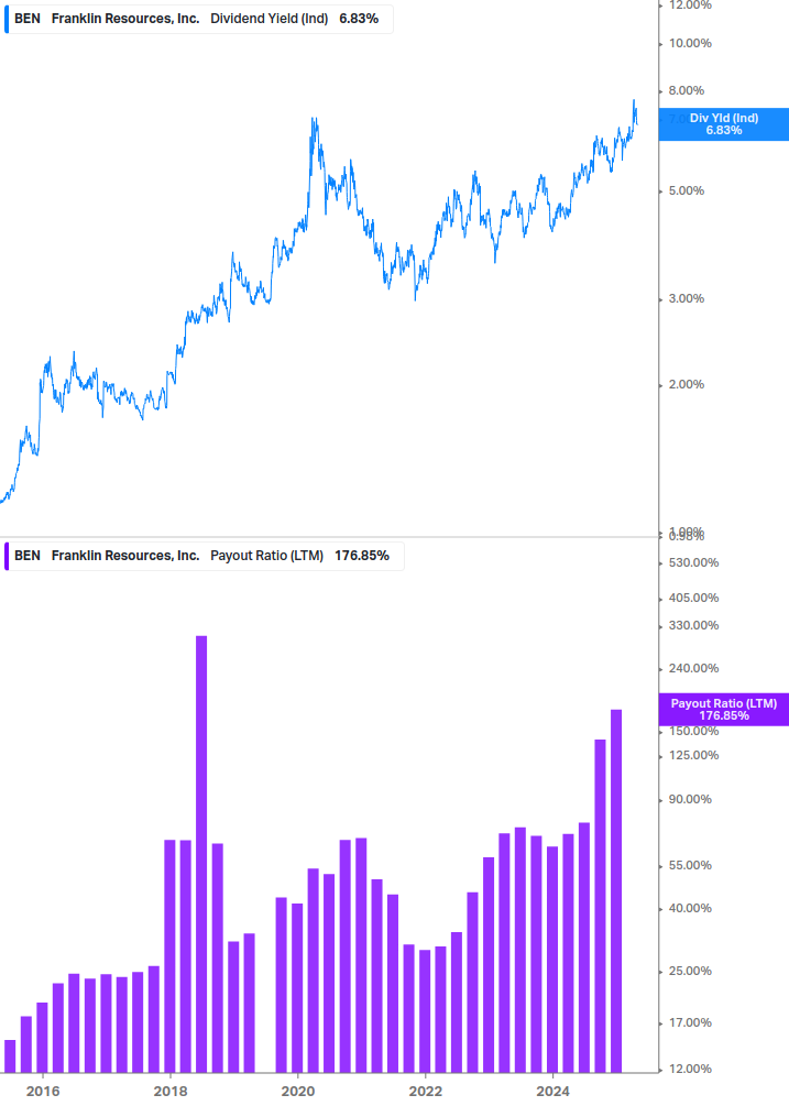 Dividend Safety Chart