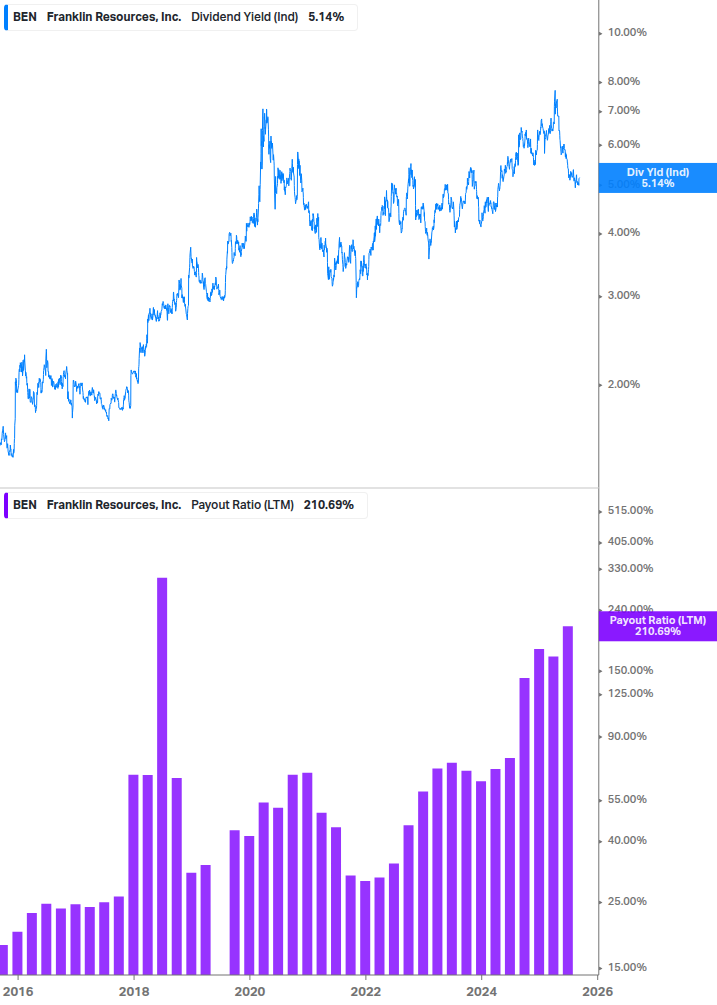 Dividend Safety Chart
