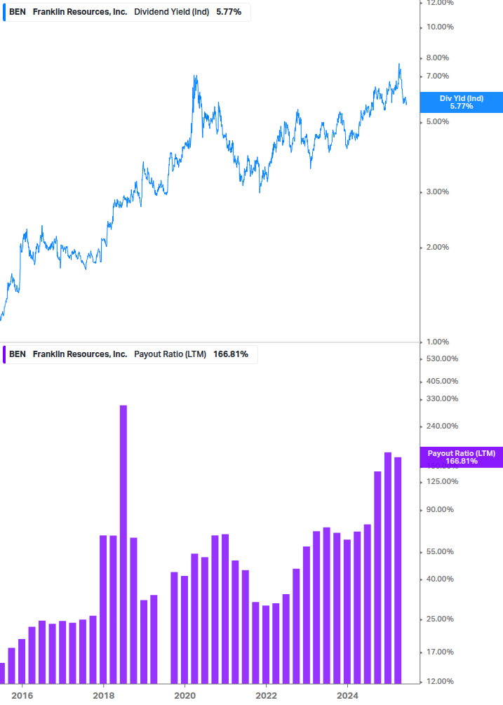 Dividend Safety Chart