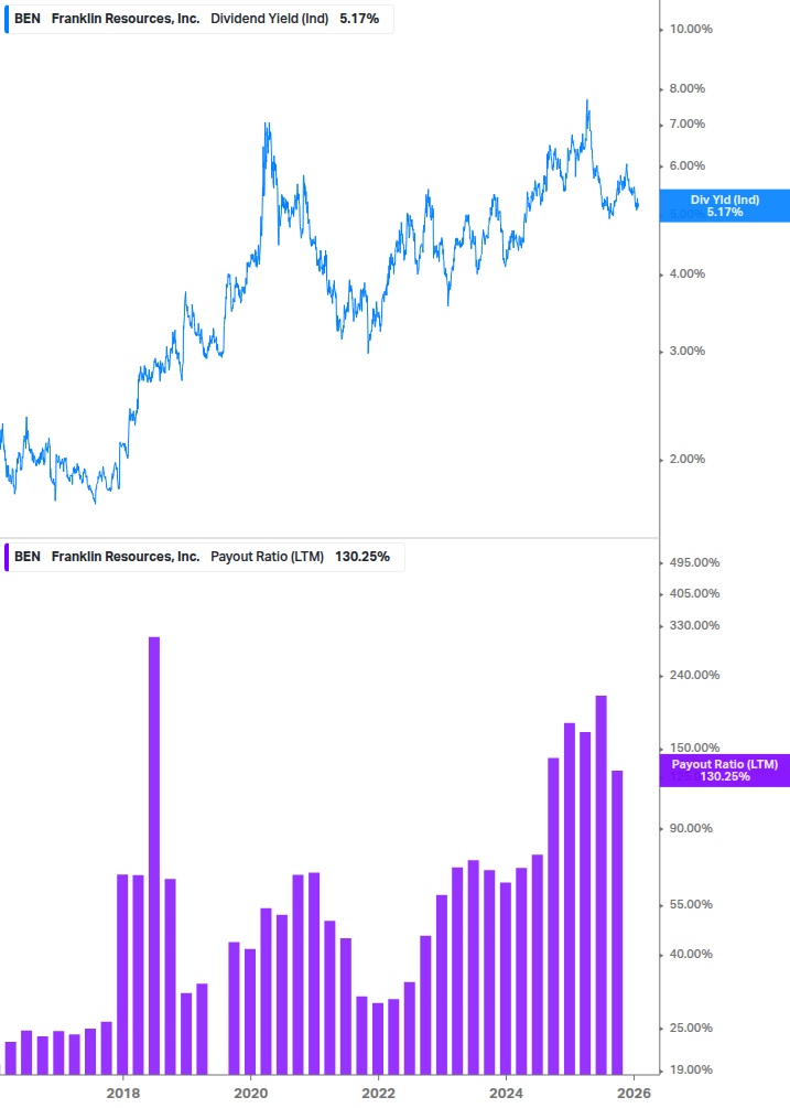 Dividend Safety Chart