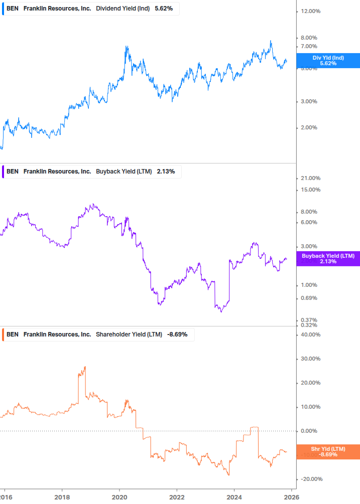 Shareholder Yield Chart