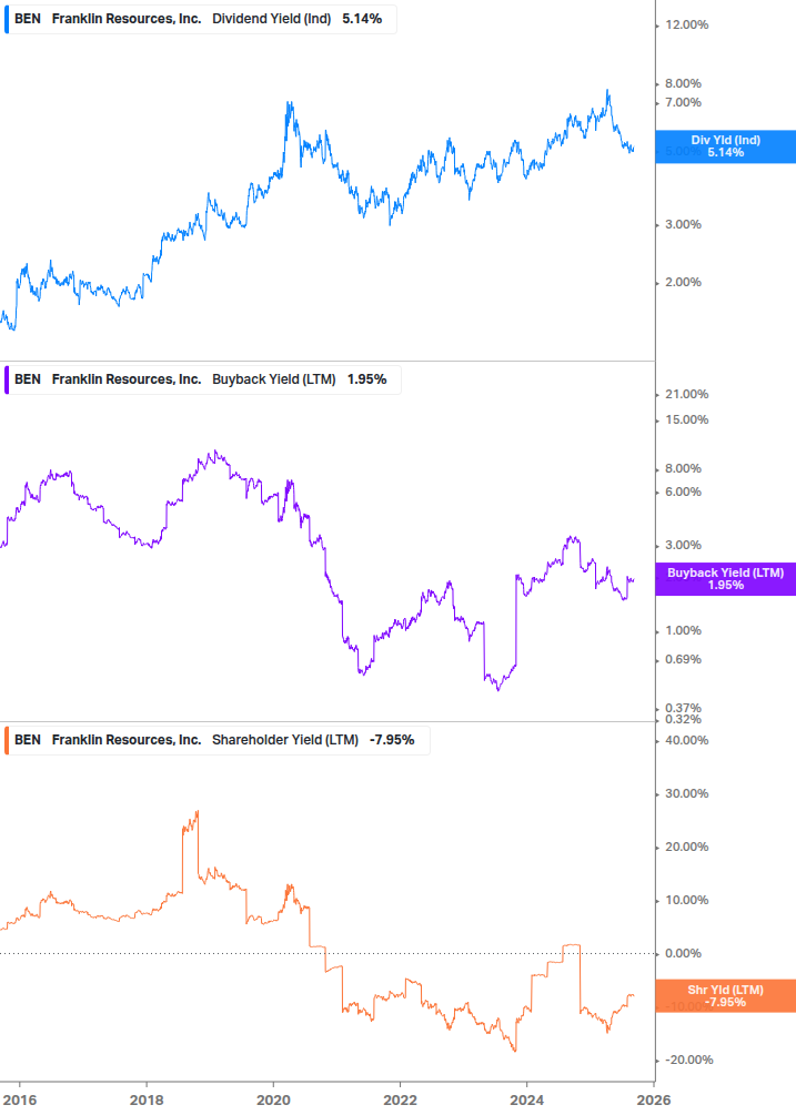 Shareholder Yield Chart