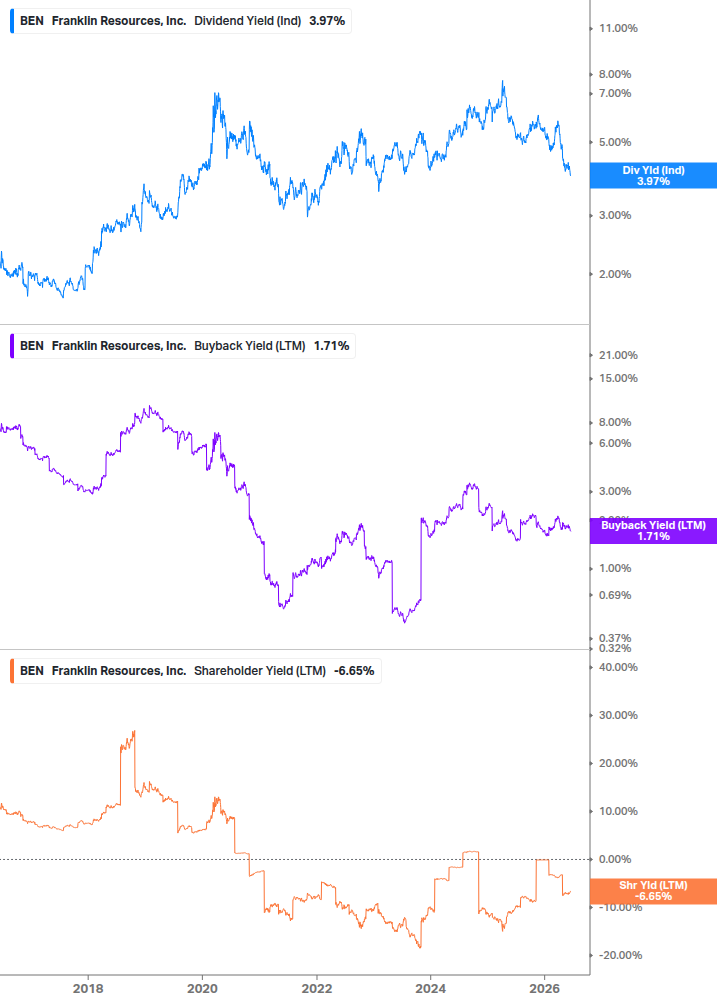 Shareholder Yield Chart