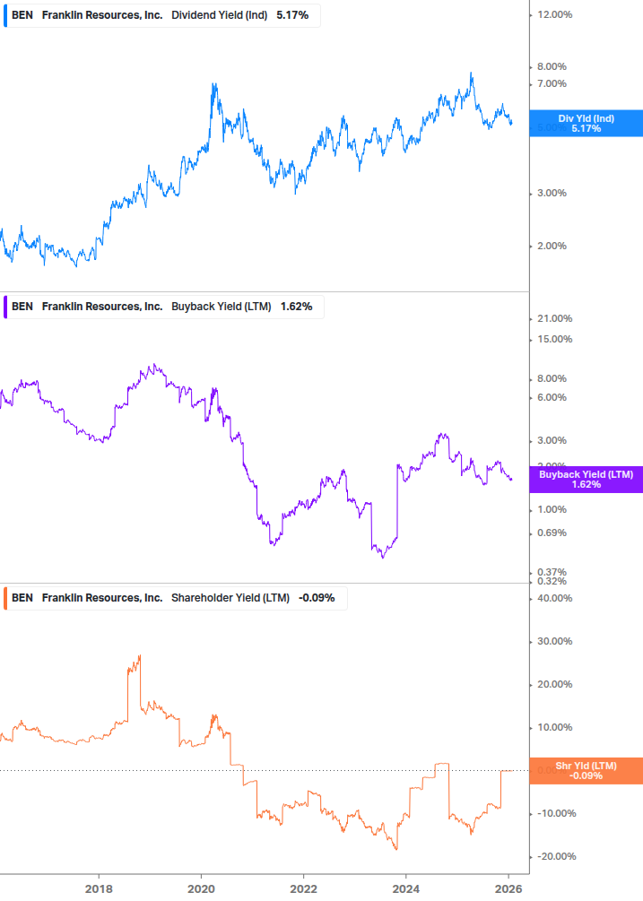 Shareholder Yield Chart