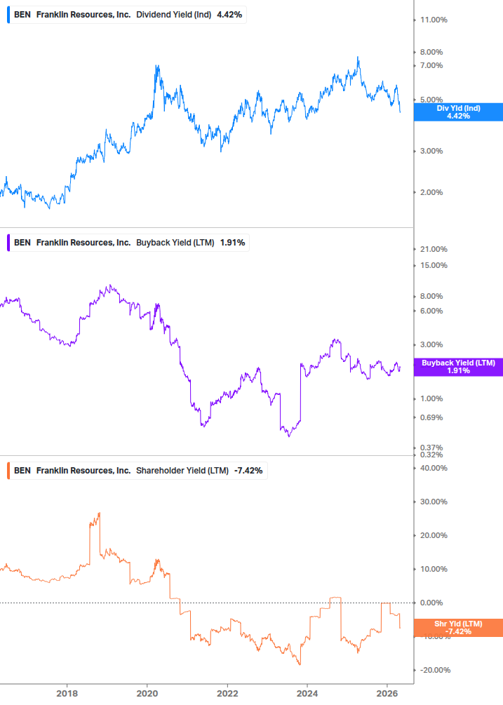 Shareholder Yield Chart