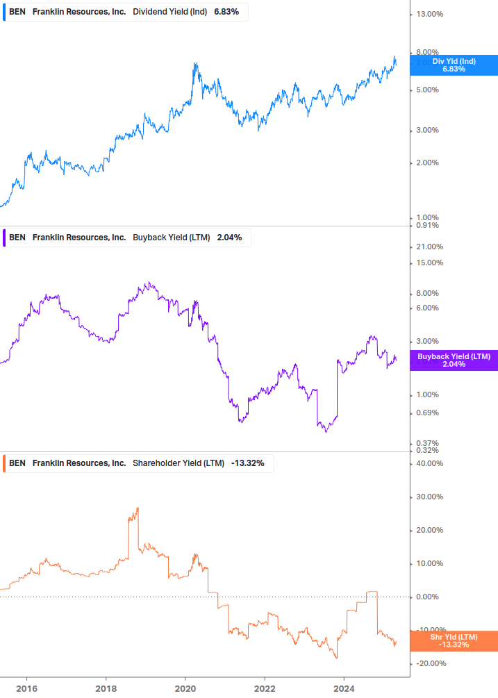Shareholder Yield Chart