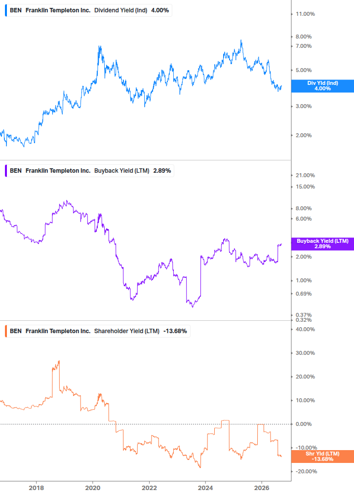 Shareholder Yield Chart