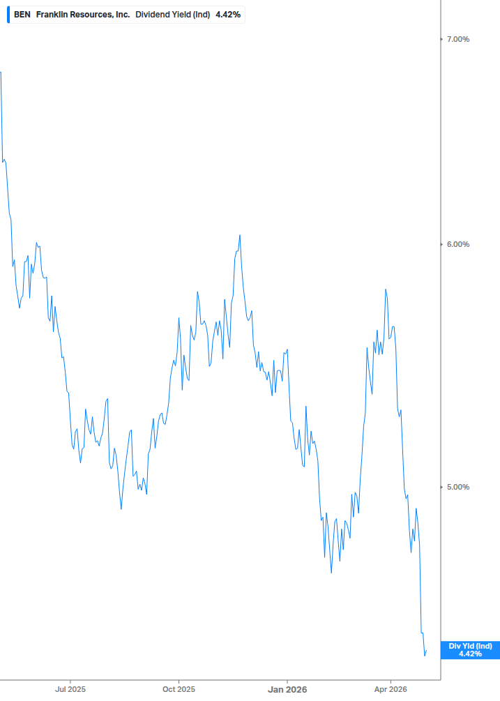 Dividend Yield Chart