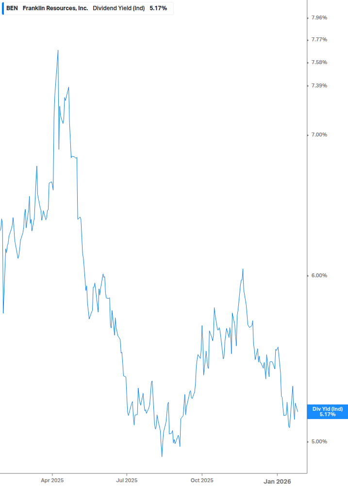 Dividend Yield Chart