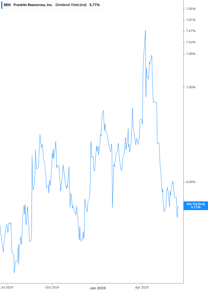 Dividend Yield Chart