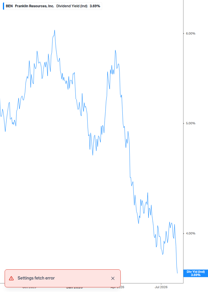 Dividend Yield Chart