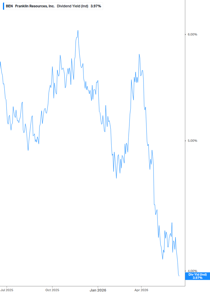 Dividend Yield Chart