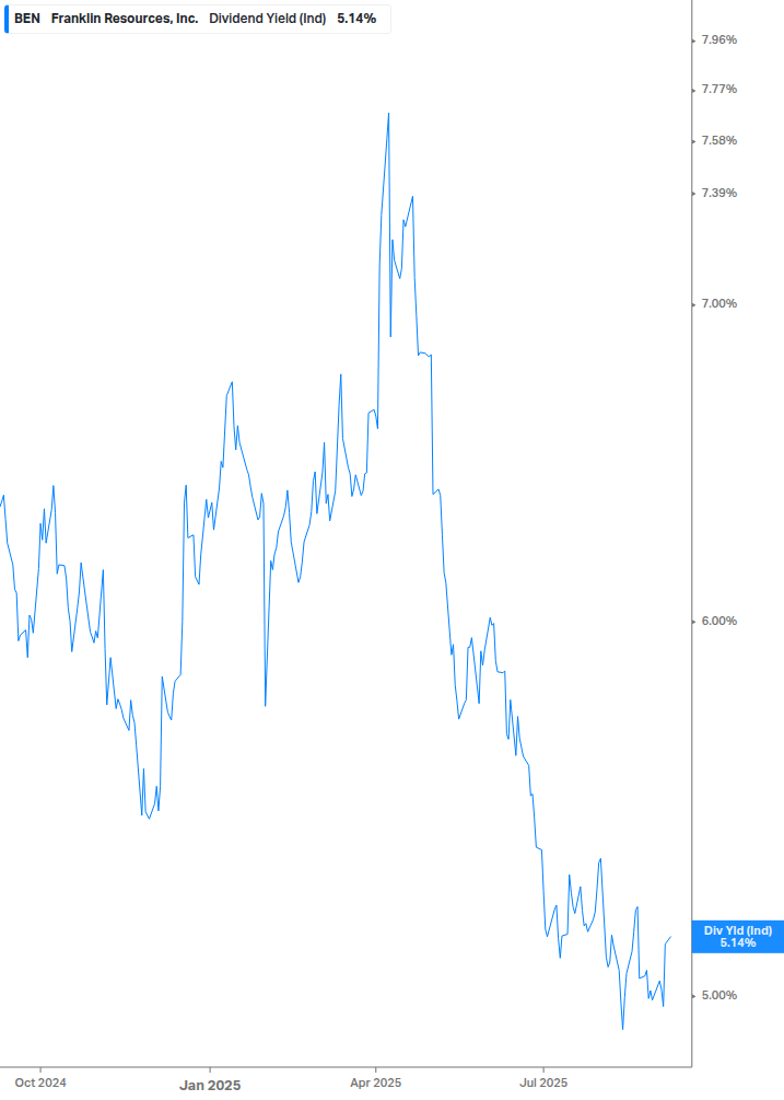 Dividend Yield Chart
