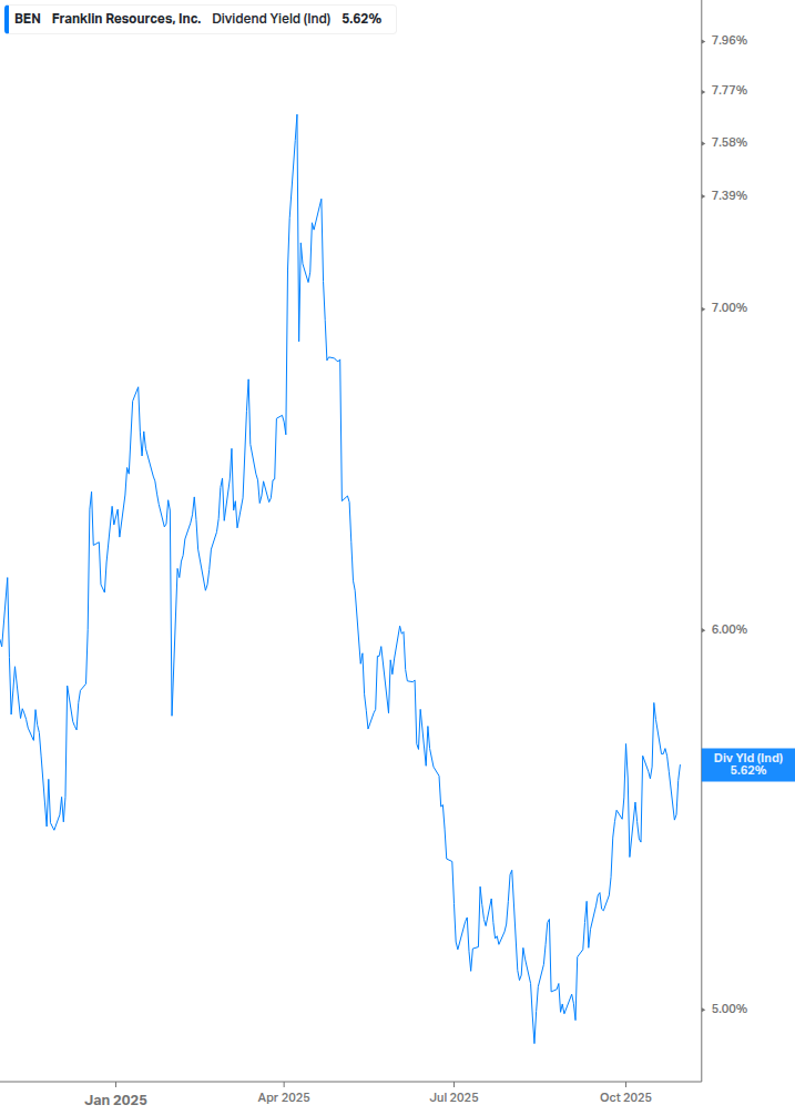 Dividend Yield Chart