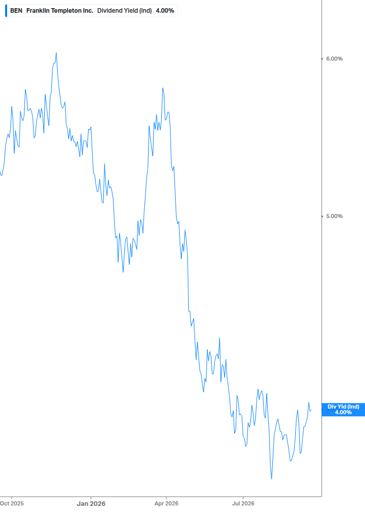 Dividend Yield Chart