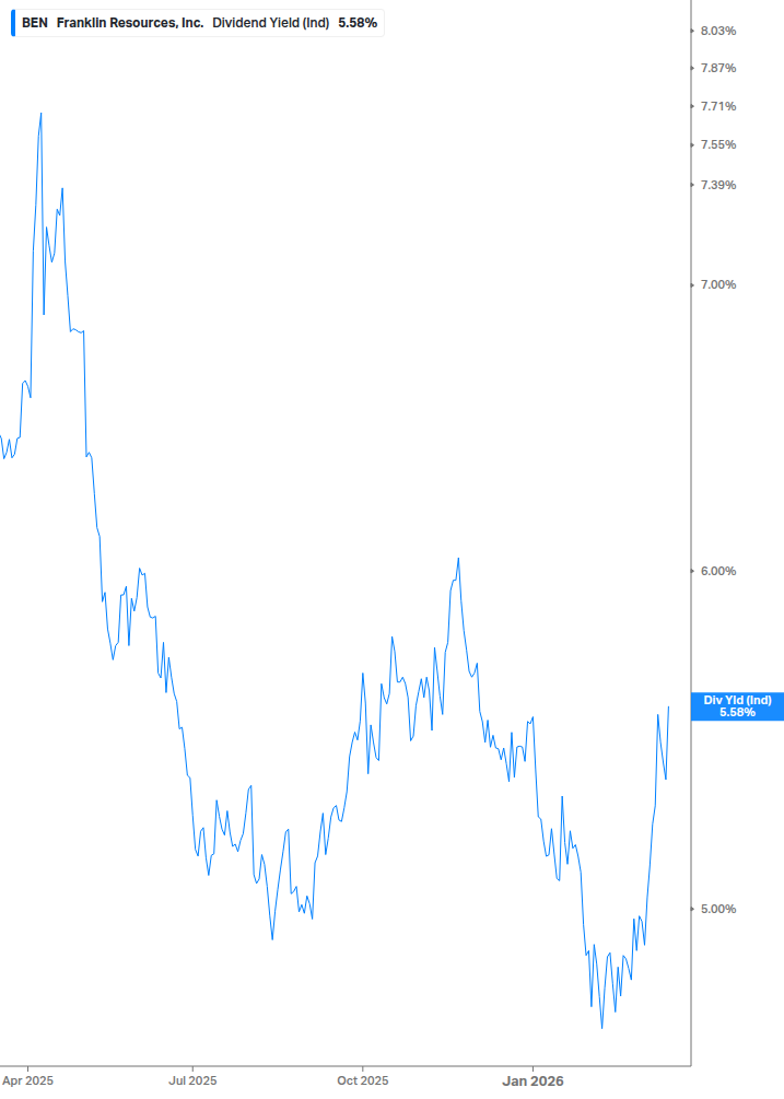 Dividend Yield Chart