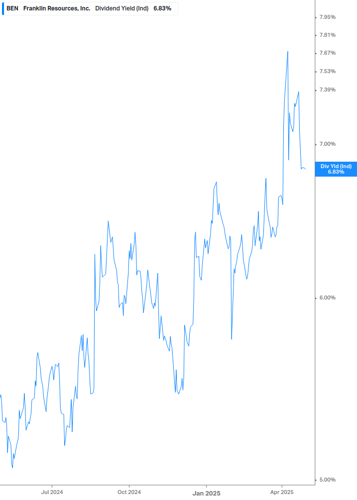 Dividend Yield Chart