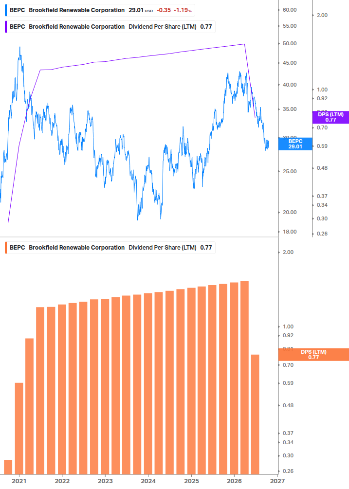 Dividend Growth Chart