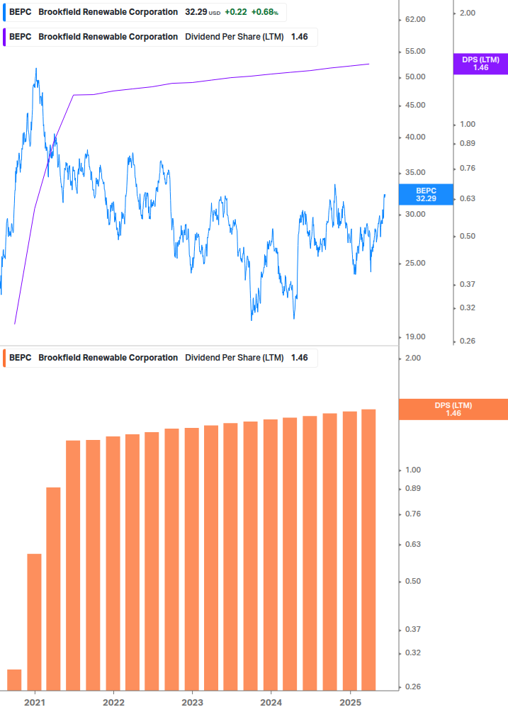 Dividend Growth Chart