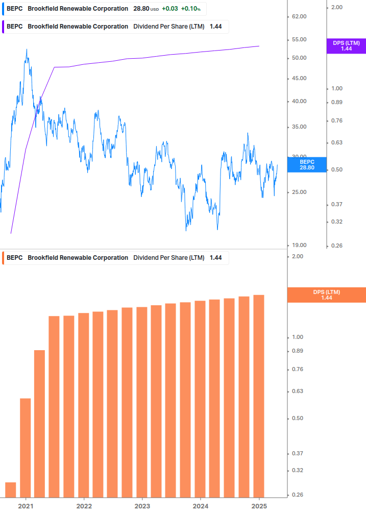 Dividend Growth Chart