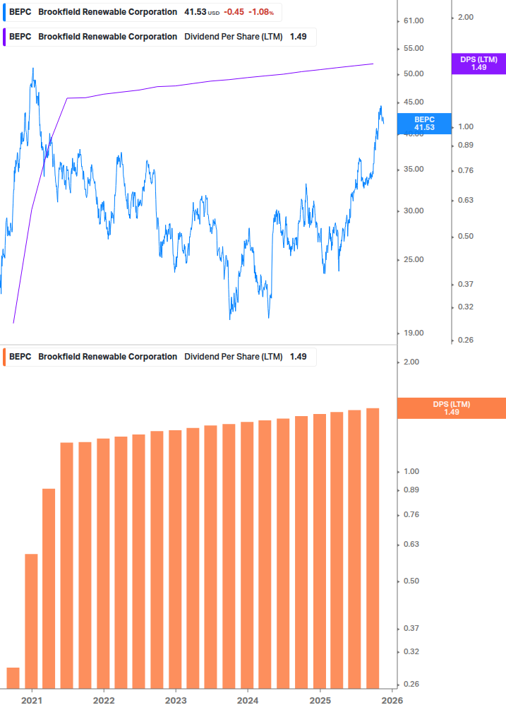 Dividend Growth Chart