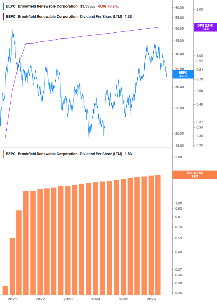 Dividend Growth Chart