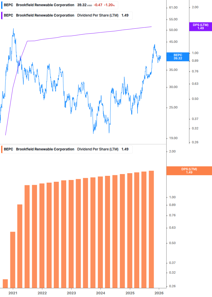 Dividend Growth Chart