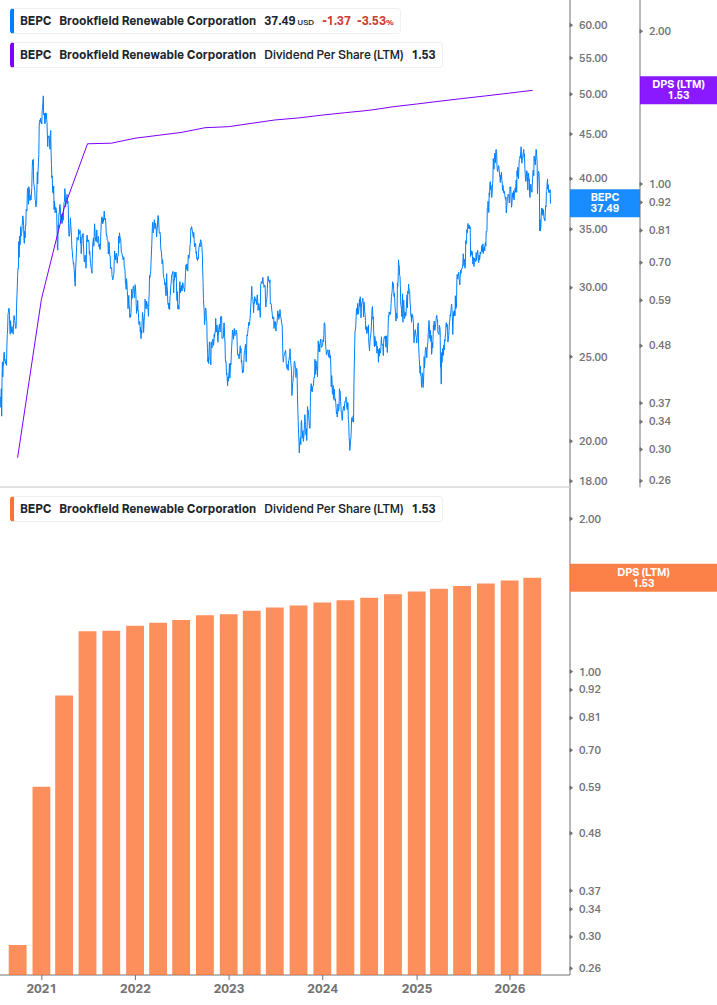 Dividend Growth Chart