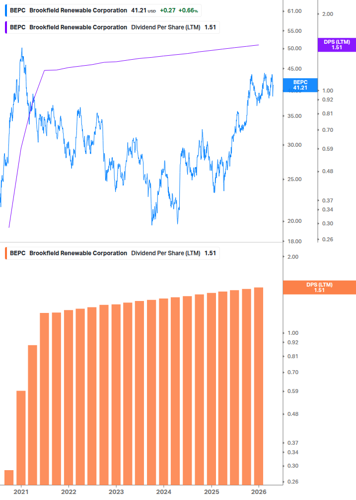 Dividend Growth Chart